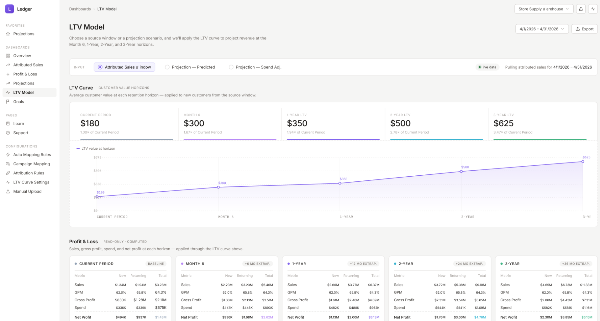 Customer lifetime value curve with horizon cards and a per-channel matrix